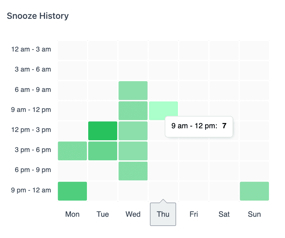 AnySnooze history view showing analytics of snoozed tabs